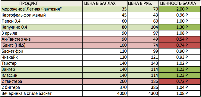 How to eat in KFC is the most profitable. Or calculations from a Jew. - My, Saving, Food, Jew, Jews, Longpost