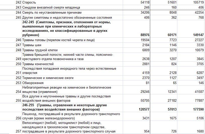 Mortality of the population of Russia by causes of death. - Statistics, Mortality, Longpost