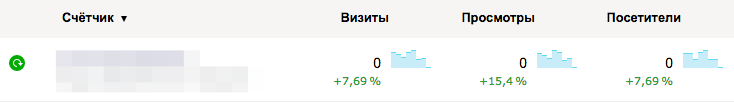 Yandex.Metrika and my most popular blog - Yandex Metrica, Highload