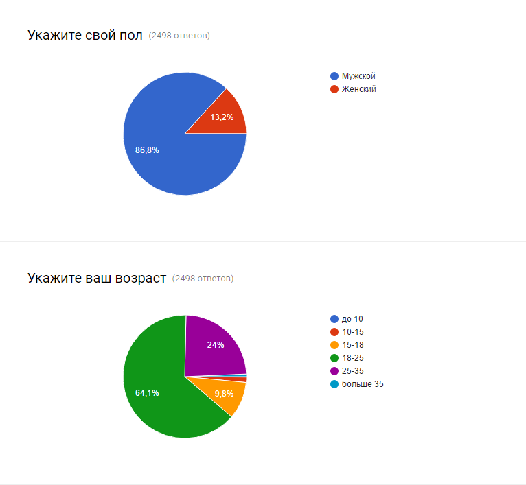 Preferences of modern gamers - Survey, Games, Longpost