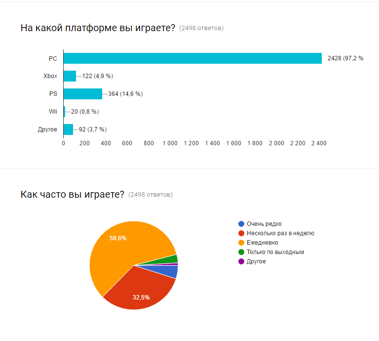 Preferences of modern gamers - Survey, Games, Longpost