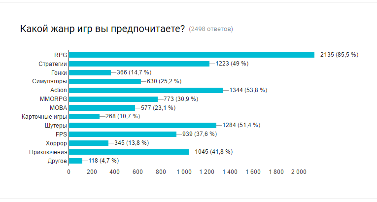 Preferences of modern gamers - Survey, Games, Longpost