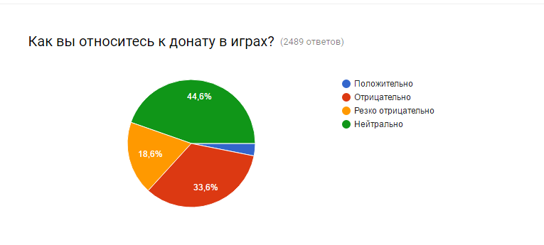 Preferences of modern gamers - Survey, Games, Longpost