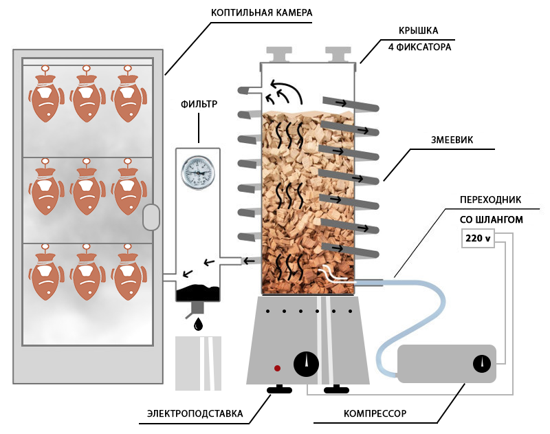 What is a cold smoke generator? - My, Smoking, Haze, Smokehouse, Smoke generator, A fish, Fishing, Brazier