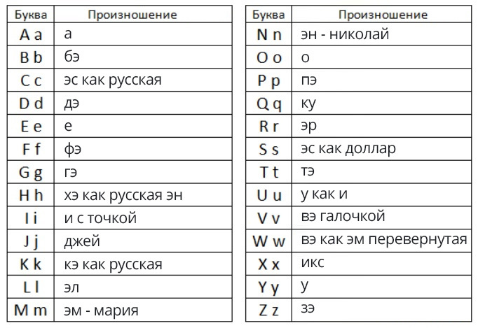 Telephone English - My, English language, Work, Alphabet