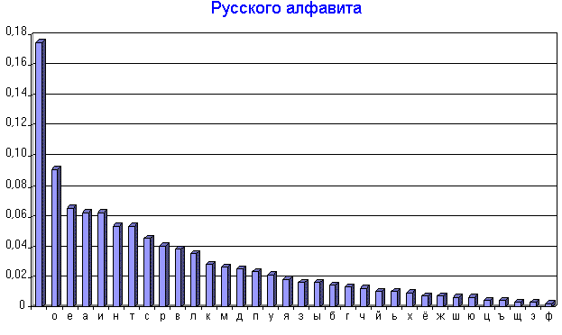 Frequency analysis of letters in text - My, Cryptography, Information, Information Security, , GIF, Video, Longpost