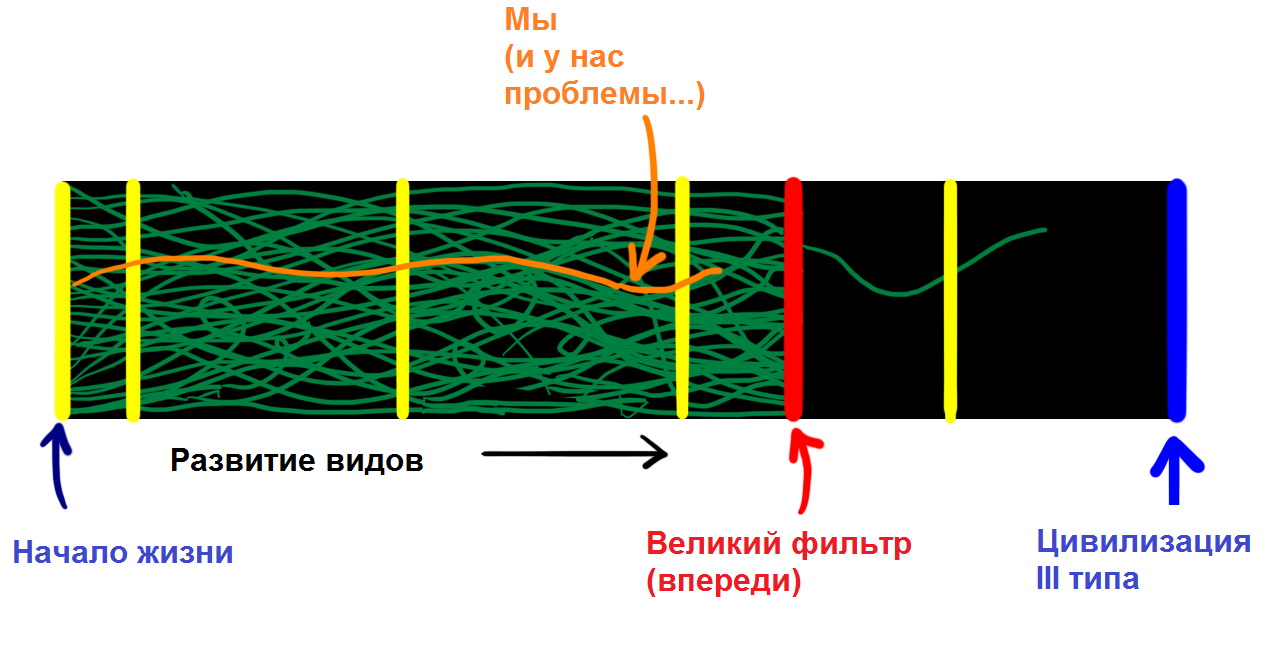 (не)парадокс Ферми - Моё, Космос, Технологии, Пришельцы, Инопланетяне, Наука, Парадокс, Длиннопост