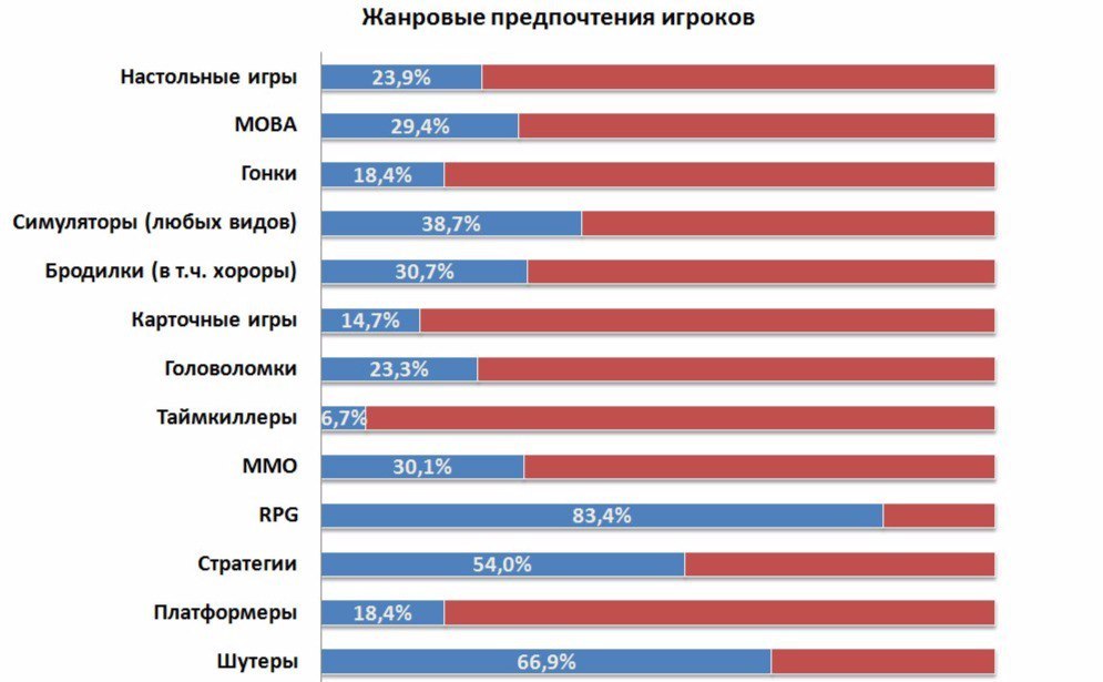 Игра предпочтений