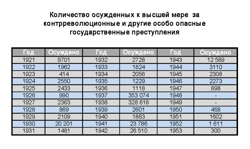 The scale of Stalin's repressions in numbers. - Story, Stalin, Politics, Longpost