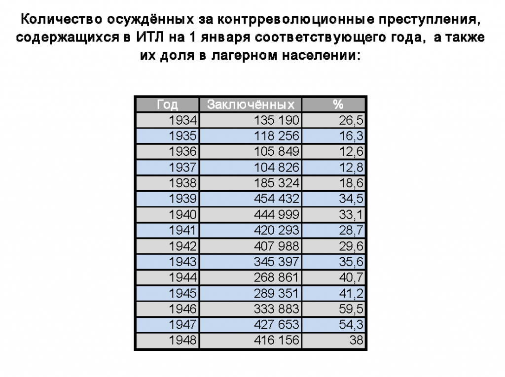 The scale of Stalin's repressions in numbers. - Story, Stalin, Politics, Longpost