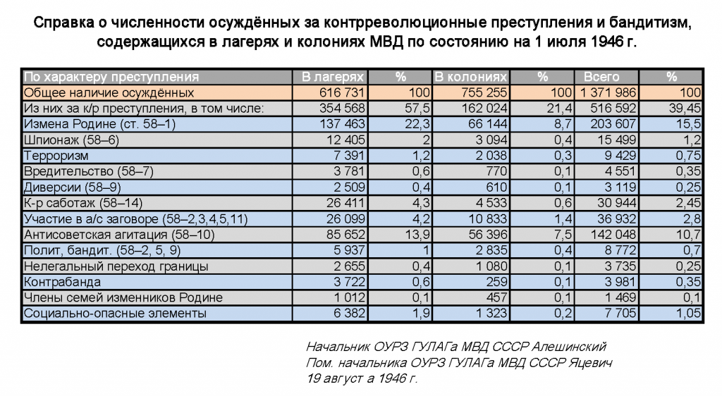 The scale of Stalin's repressions in numbers. - Story, Stalin, Politics, Longpost