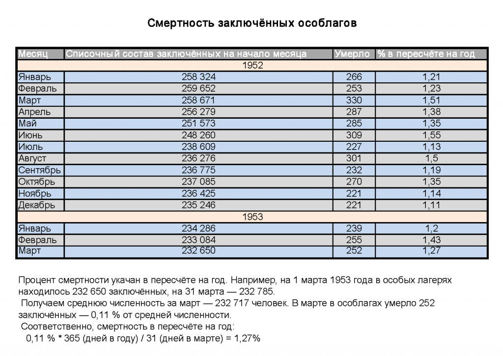 The scale of Stalin's repressions in numbers. - Story, Stalin, Politics, Longpost