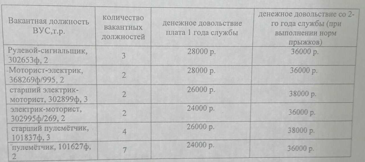 Maybe machine gunners? - My, Military enlistment office, Army, Speciality, Salary, Kaliningrad, Baltic Fleet