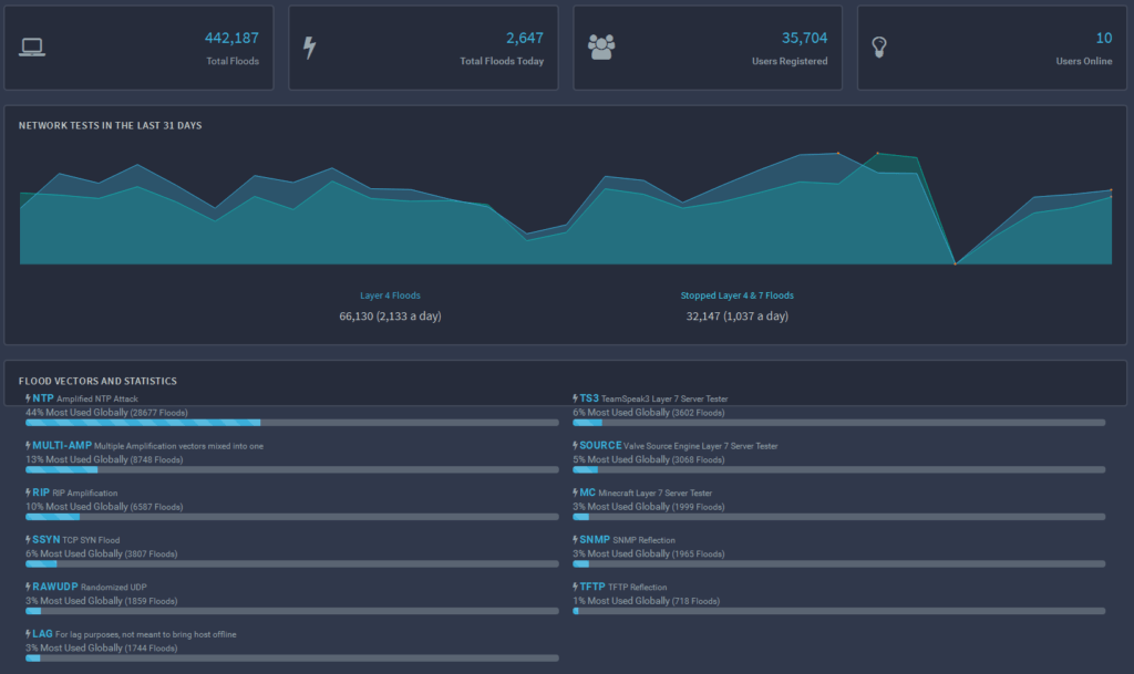 How much does DDoS cost to build? Calculating the cost of a DDoS attack - Bots, DDoS, Internet of things, Protection against ddos, , Longpost, Blog