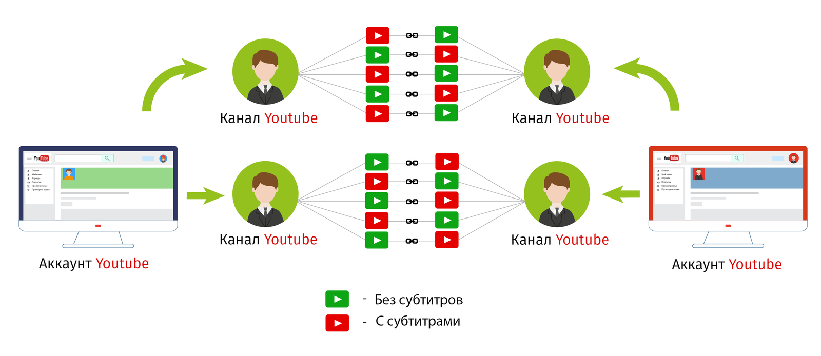 YouTube experiment: Impact of copyrighted subtitles on YouTube rankings - , , Youtube, , Longpost