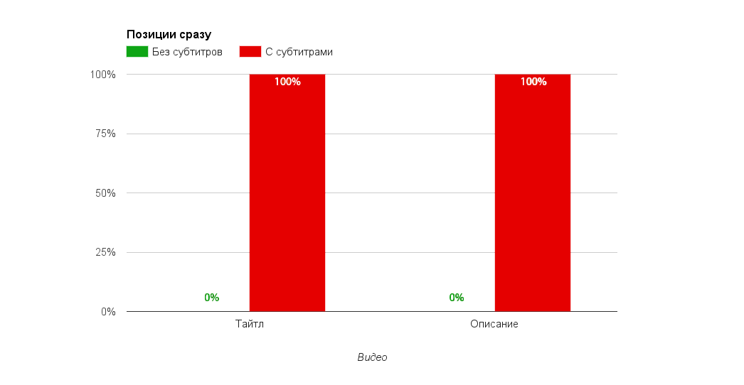 YouTube experiment: Impact of copyrighted subtitles on YouTube rankings - , , Youtube, , Longpost