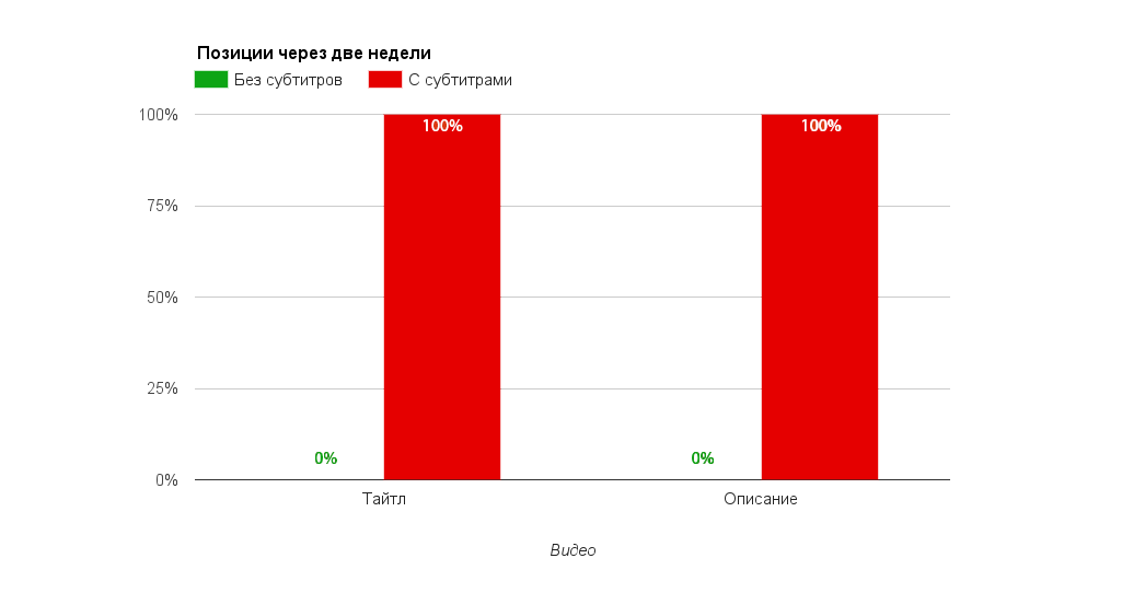 YouTube experiment: Impact of copyrighted subtitles on YouTube rankings - , , Youtube, , Longpost