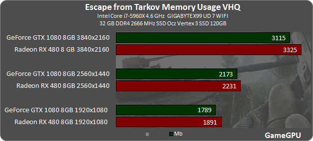 Escape from Tarkov Alpha GPU test - Test, Games, Video card, Escape From tarkov, Longpost