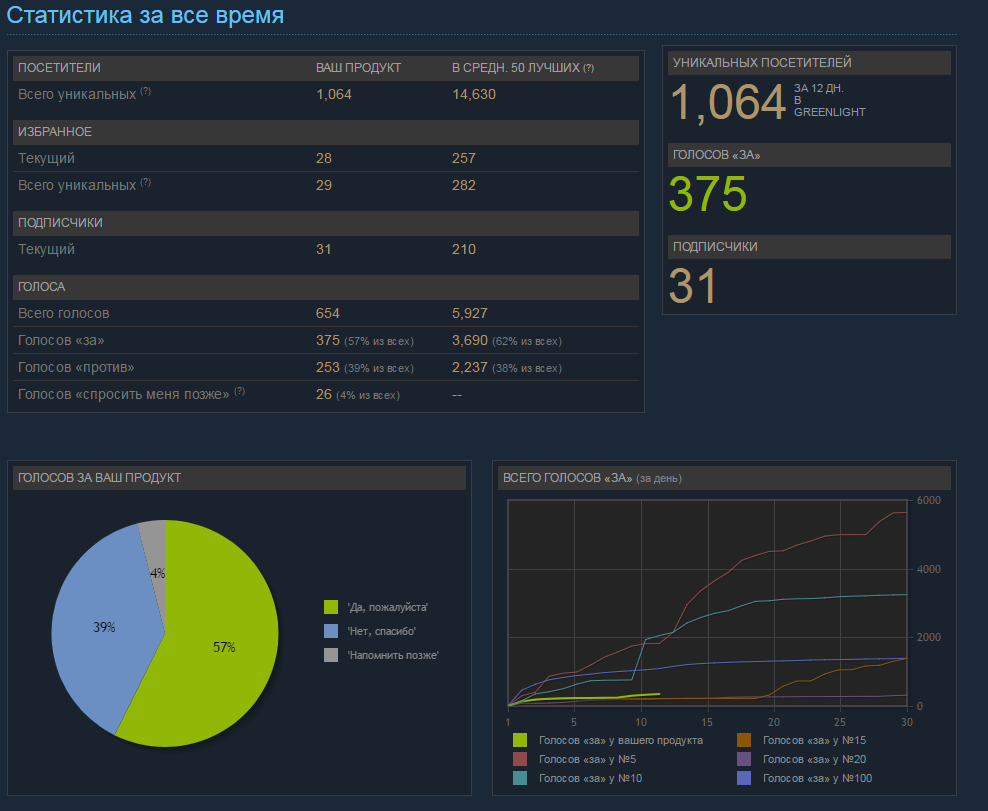 How we forded Greenlight (statistics) - My, Greenlight, , , Marketing, Statistics, Passing, Longpost