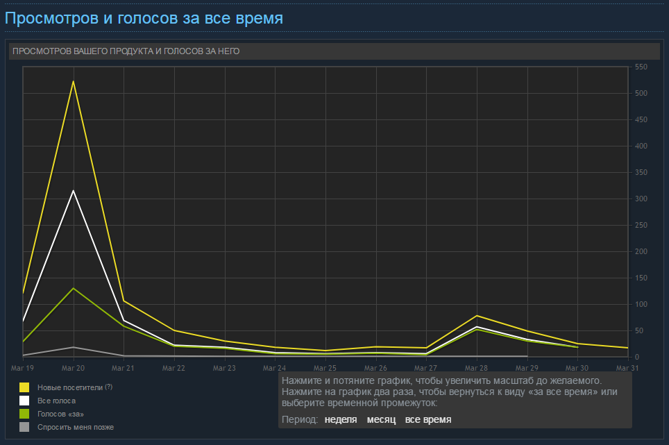 How we forded Greenlight (statistics) - My, Greenlight, , , Marketing, Statistics, Passing, Longpost