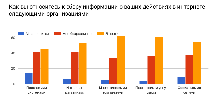 Anonymity survey results - Survey, Result, Anonymity, Internet, Longpost