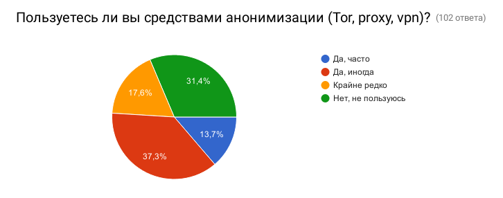 Anonymity survey results - Survey, Result, Anonymity, Internet, Longpost