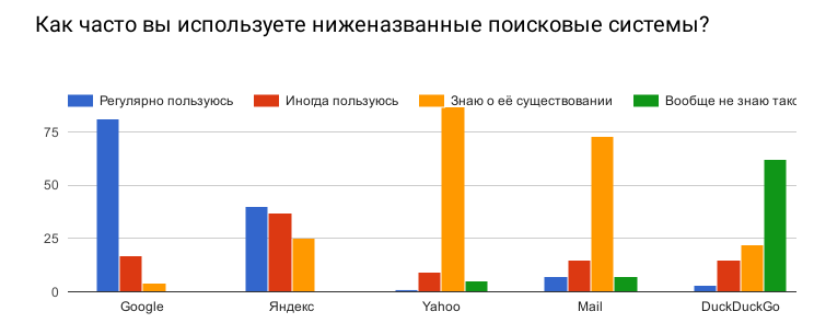 Anonymity survey results - Survey, Result, Anonymity, Internet, Longpost