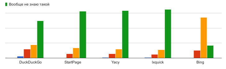 Anonymity survey results - Survey, Result, Anonymity, Internet, Longpost