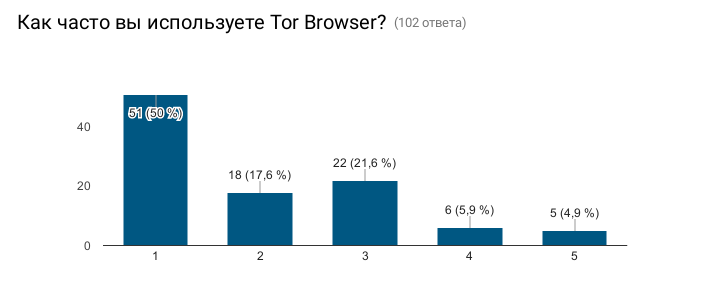 Anonymity survey results - Survey, Result, Anonymity, Internet, Longpost