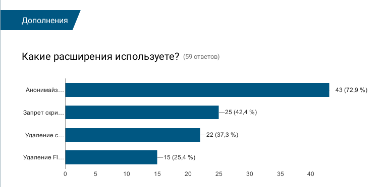 Anonymity survey results - Survey, Result, Anonymity, Internet, Longpost