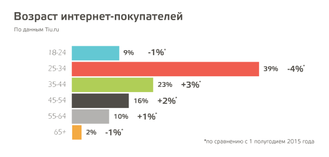 Вы знали, что Большая часть интернет-покупателей России – мужчины? - Вы Знали, Большая Часть Интернет, Покупателей России, Мужчины покупают больше, Женщины покупают меньше, Длиннопост