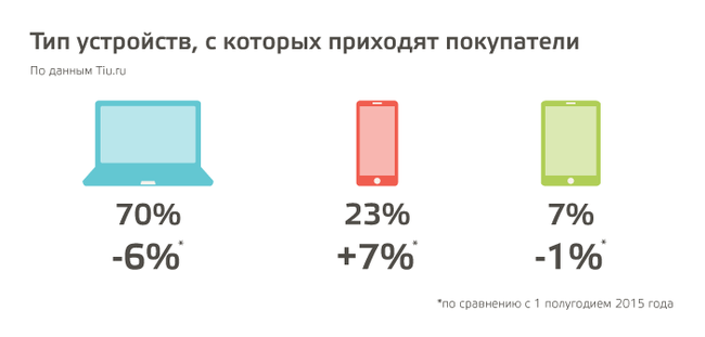 Вы знали, что Большая часть интернет-покупателей России – мужчины? - Вы Знали, Большая Часть Интернет, Покупателей России, Мужчины покупают больше, Женщины покупают меньше, Длиннопост