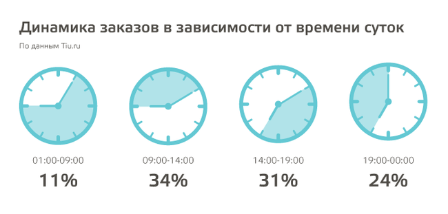 Вы знали, что Большая часть интернет-покупателей России – мужчины? - Вы Знали, Большая Часть Интернет, Покупателей России, Мужчины покупают больше, Женщины покупают меньше, Длиннопост