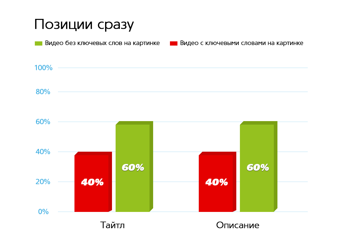 YouTube-эксперимент: Влияние изображения обложки видео с ключевыми словами  на его ранжирование в выдаче YouTube | Пикабу