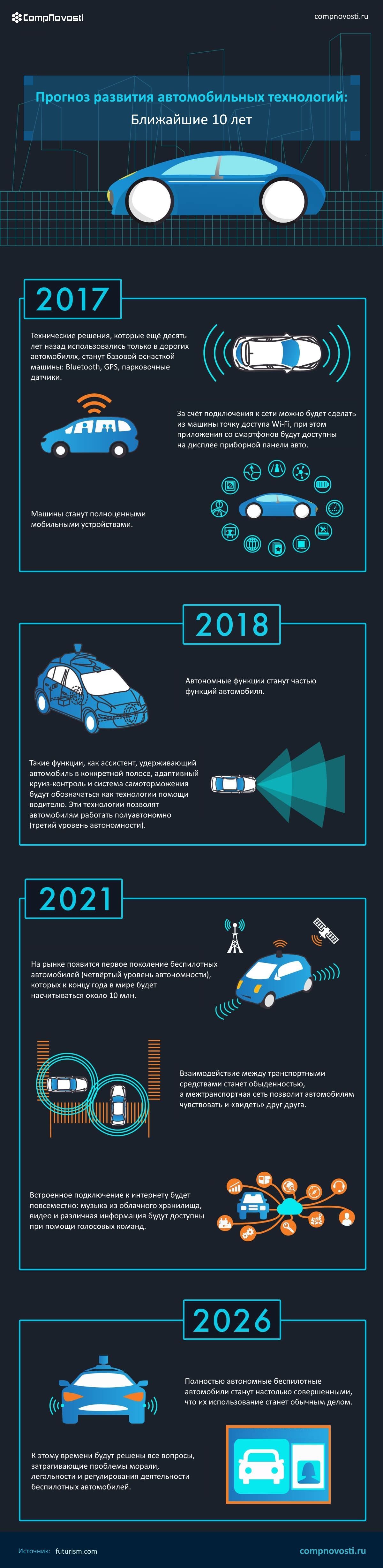 Automotive Technology Forecast: Next 10 Years - Unmanned vehicle, Forecast, Auto, Longpost