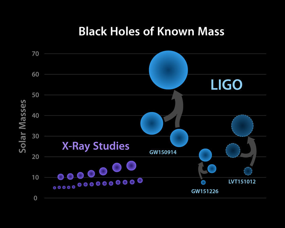 Специалисты LIGO объяснили почему черные дыры сливаются по одному сценарию - Черная дыра, Космос, Вселенная, Астрономия, Звезды, Исследования, Длиннопост