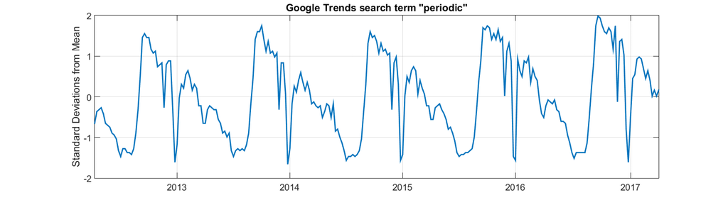 Periodicity of the search for the word Periodic - , , Mendeleev table, Google Trends, Reddit