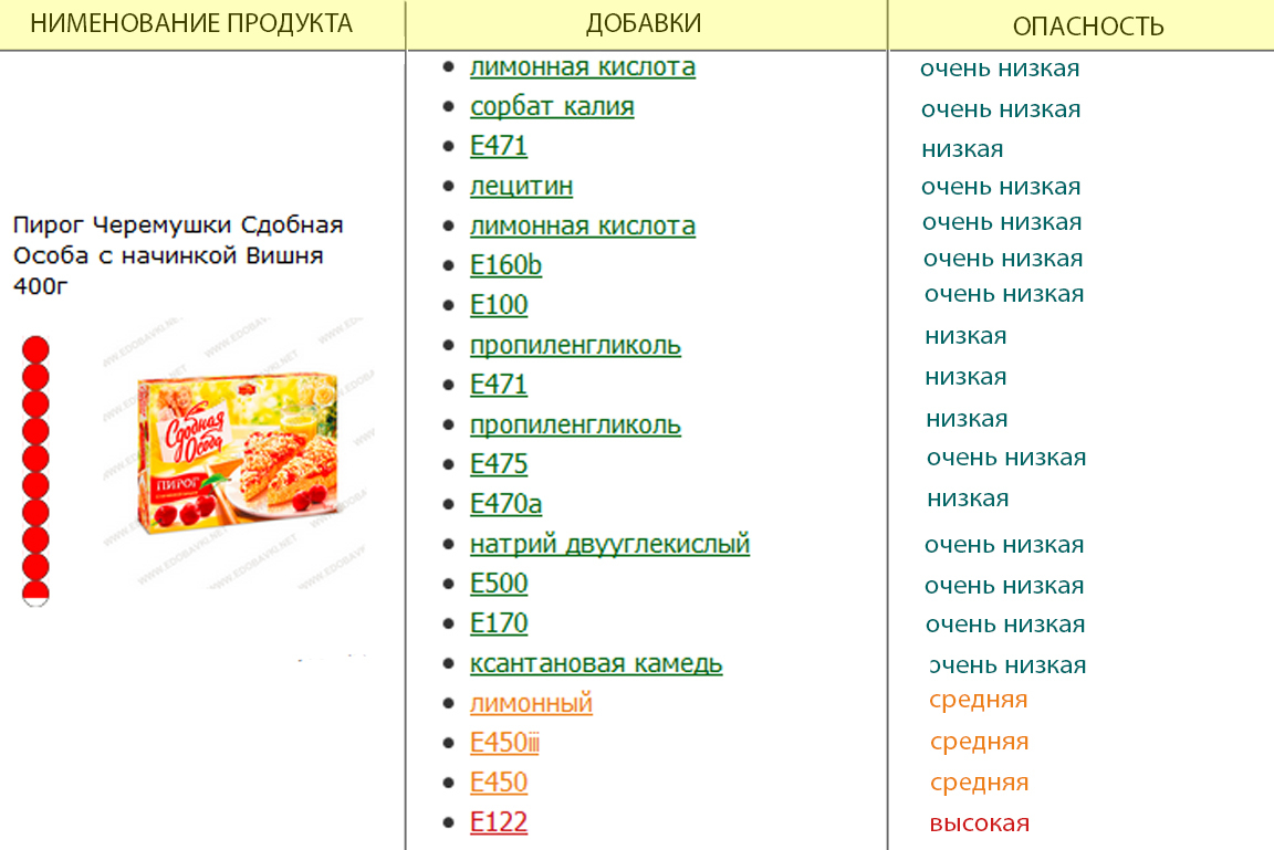 Хочу создать Лигу ЕдобавкиНЕТ - Моё, Едобавки, Еда, Продукты с е добавками, Расшифруем состав продуктов, Длиннопост