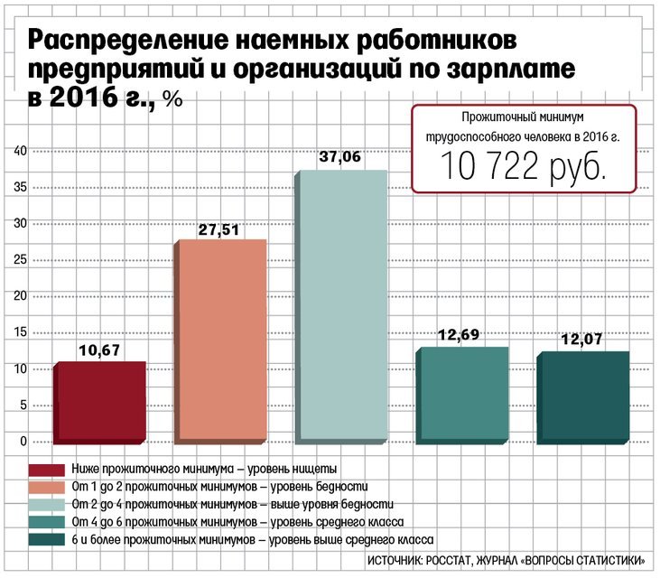 О стремительно нищающей России - Статья, Доход, Бедность, Данные, Россия, Мнение, Длиннопост