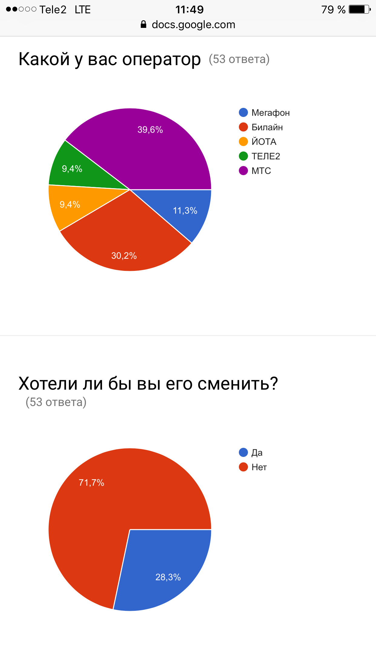 Результаты опроса и его небольшой анализ | Пикабу