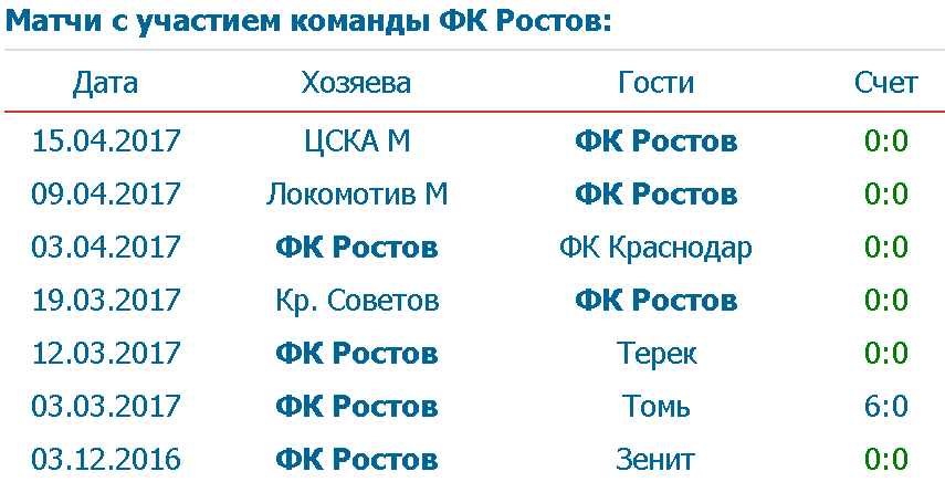 FC Rostov - let's score, but not today... - My, Football, Fk Rostov, , 