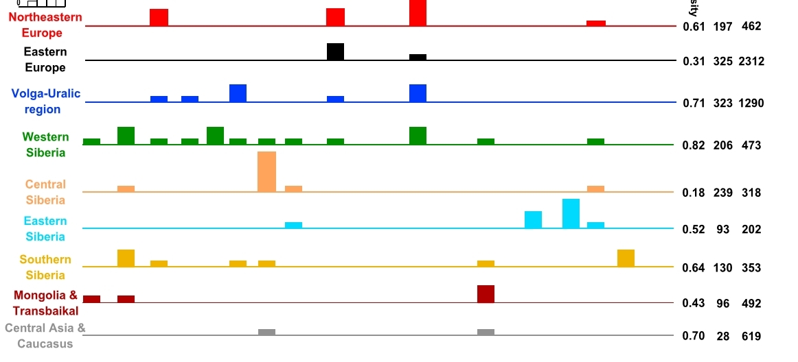 Genetics: Haplogroup N: From Kamchatka to Europe - Haplogroup, Genetics, , Chinese, Estonians, Mari, , Longpost, Chromosomes