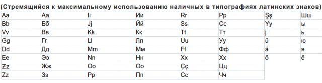 Покушения на русский алфавит и орфографию чуть не закончились их тотальной заменой на латиницу - Алфавит, Политика, Длиннопост, Россия