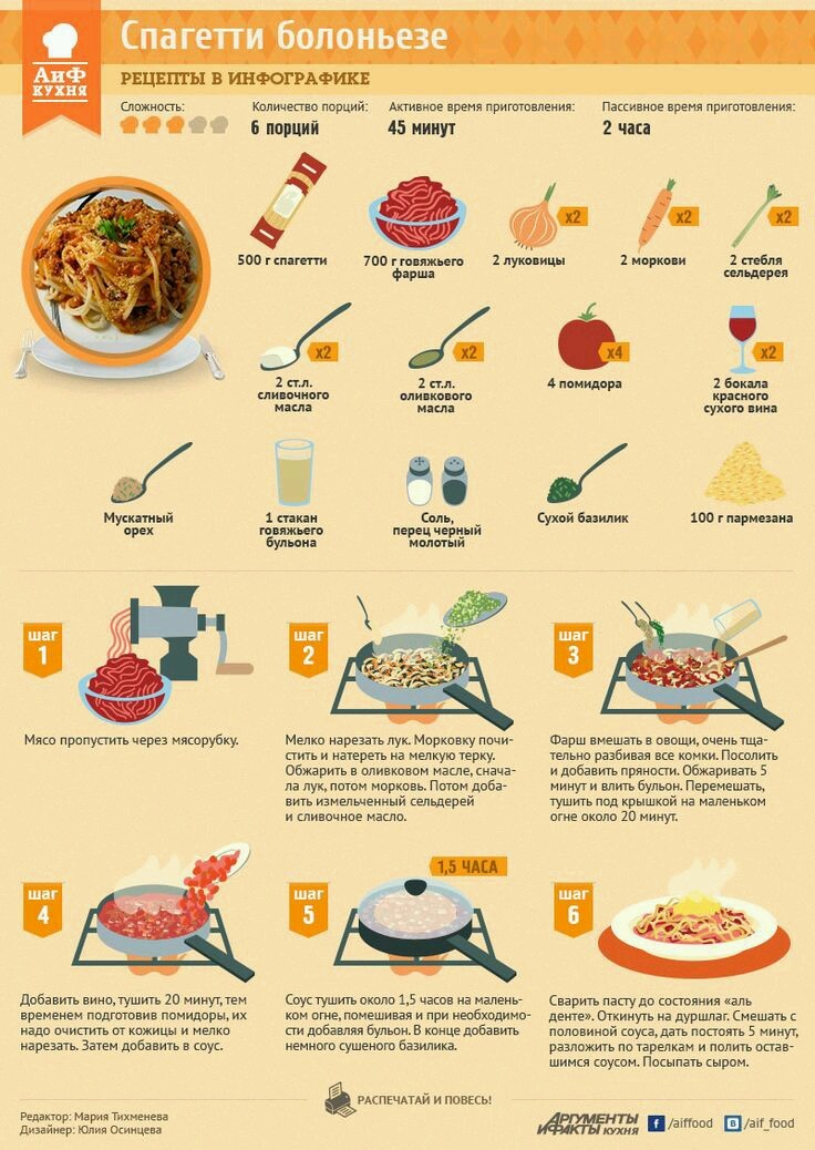 Spaghetti. - Spaghetti, Infographics, Longpost, Recipe