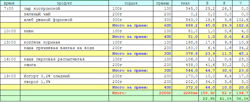 Питание и худение - Моё, ЗОЖ, Бжу, Похудение