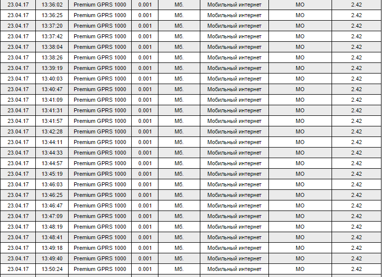 How to lose every minute 2.42 rubles. - My, Megaphone, Where's the money