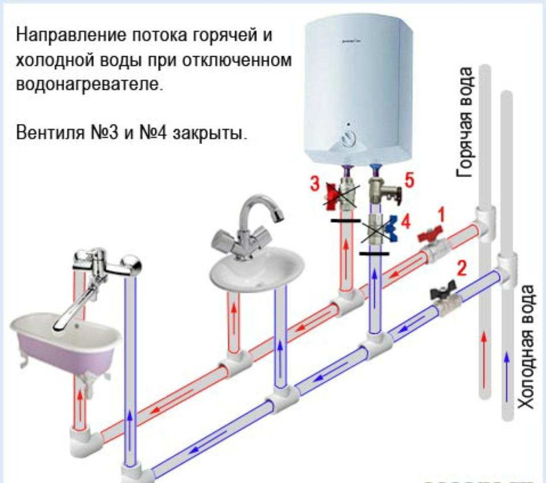 Стандарт горячей воды. Схема подключения водонагревателя полипропиленовыми трубами. Схему подключения водоснабжения бойлер. Схема монтажа водонагревателя в квартире. Схема разводки труб под бойлер.
