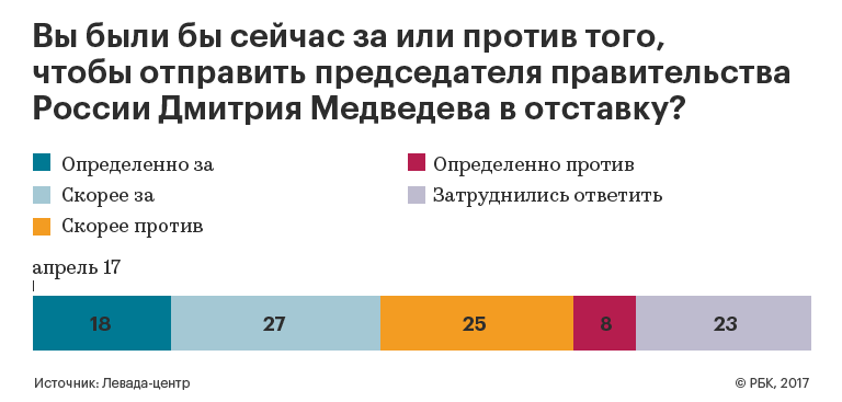 Nearly half of Russians supported Medvedev's resignation - , Levada Center, Opinion poll, Politics, Alexey Navalny, He's not a dimon for you, Longpost