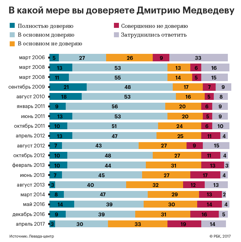 Nearly half of Russians supported Medvedev's resignation - , Levada Center, Opinion poll, Politics, Alexey Navalny, He's not a dimon for you, Longpost