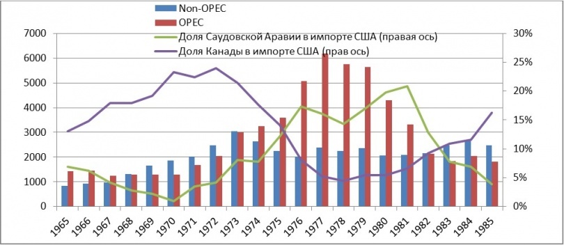 Gold, oil or green? - USA, Dollars, Story, Capitalism, Oil, Economy, Longpost